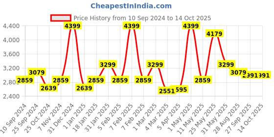 myntra.com RAZZAI Peach-Coloured Microfiber Mild Winter 300 GSM Double Bed Comforter razzai Price History Graph from 10 Sep 2024 to 13 Oct 2025