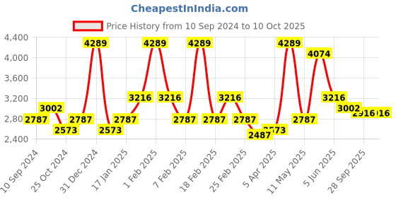 myntra.com RAZZAI Peach-Coloured Microfiber Mild Winter 300 GSM Reversible Double Bed Comforter razzai Price History Graph from 10 Sep 2024 to 9 Oct 2025