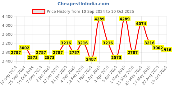 myntra.com RAZZAI Peach-Coloured Microfiber Mild Winter 500 GSM Double Bed Comforter razzai Price History Graph from 10 Sep 2024 to 10 Oct 2025
