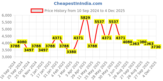 myntra.com RAZZAI Peach-Coloured Microfiber Mild Winter 500 GSM Single Bed Comforter razzai Price History Graph from 10 Sep 2024 to 4 Dec 2025