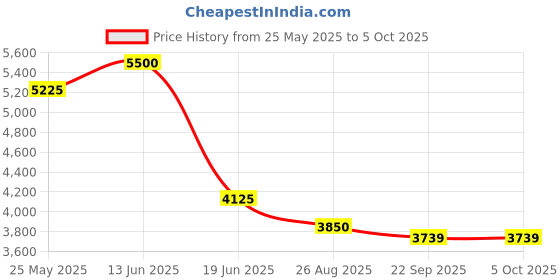 myntra.com RAZZAI Set of 2 300 GSM Double & 100 GSM Single Bed AC Room Comforters razzai Price History Graph from 25 May 2025 to 4 Oct 2025