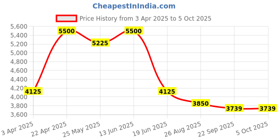 myntra.com RAZZAI Set of 2 300 GSM Double & 100 GSM Single Bed AC Room Comforters razzai Price History Graph from 3 Apr 2025 to 5 Oct 2025