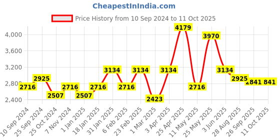 myntra.com RAZZAI Silver Microfiber 210GSM Reversible Solid Comforters Double Bed Comforter razzai Price History Graph from 10 Sep 2024 to 11 Oct 2025