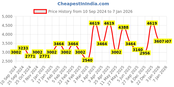 myntra.com RAZZAI Silver-Toned & Burgundy Microfiber Mild Winter 500 GSM Double Bed Comforter razzai Price History Graph from 10 Sep 2024 to 6 Jan 2026