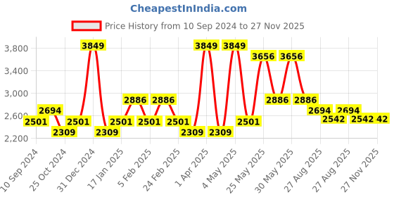 myntra.com RAZZAI Silver-Toned & Grey Microfiber Mild Winter 210 GSM Reversible Double Bed Comforter razzai Price History Graph from 10 Sep 2024 to 26 Nov 2025