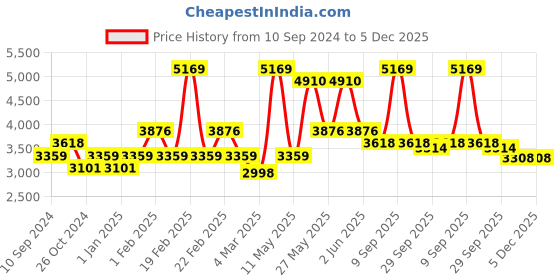 myntra.com RAZZAI Silver-Toned & Grey Microfiber Mild Winter 500 GSM Double Bed Comforter razzai Price History Graph from 10 Sep 2024 to 4 Dec 2025