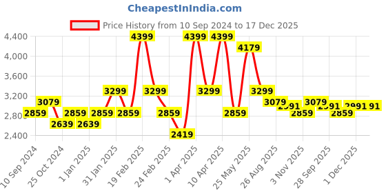 myntra.com RAZZAI Silver-Toned & Peach-Coloured Microfiber Mild Winter 300 GSM Double Bed Comforter razzai Price History Graph from 10 Sep 2024 to 17 Dec 2025