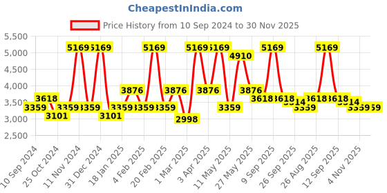 myntra.com RAZZAI Silver-Toned & Peach-Coloured Microfiber Mild Winter 500 GSM Double Bed Comforter razzai Price History Graph from 10 Sep 2024 to 30 Nov 2025