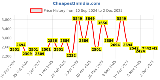 myntra.com RAZZAI Silver-Toned Microfiber Mild Winter 210 GSM Reversible Double Bed Comforter razzai Price History Graph from 10 Sep 2024 to 1 Dec 2025