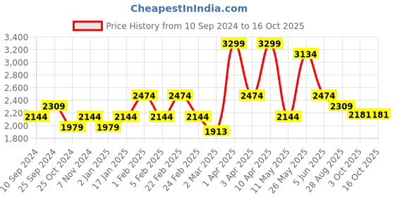 myntra.com RAZZAI Silver-Toned Microfiber Mild Winter 210 GSM Single Bed Comforter razzai Price History Graph from 10 Sep 2024 to 16 Oct 2025