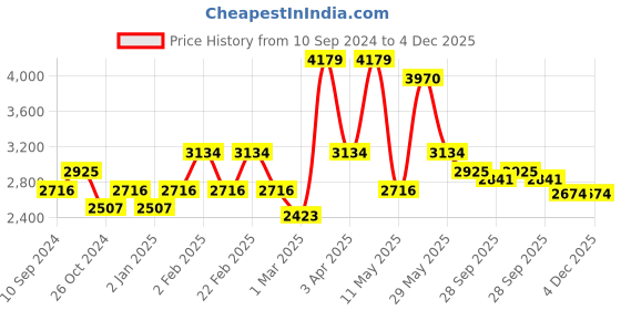 myntra.com RAZZAI Teal & Grey Microfiber Mild Winter 210 GSM Double Bed Comforter razzai Price History Graph from 10 Sep 2024 to 4 Dec 2025