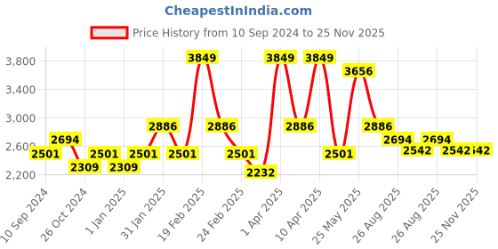myntra.com RAZZAI Teal & Grey Microfiber Mild Winter 210 GSM Reversible Double Bed Comforter razzai Price History Graph from 10 Sep 2024 to 25 Nov 2025
