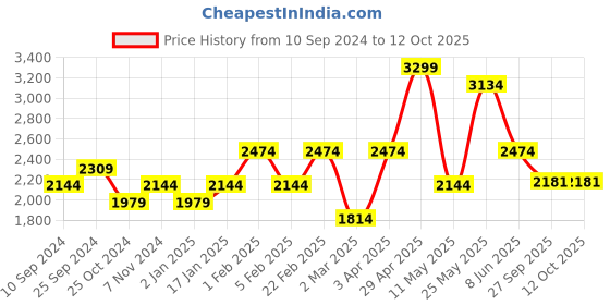 myntra.com RAZZAI Teal & Grey Microfiber Mild Winter 210 GSM Single Bed Comforter razzai Price History Graph from 10 Sep 2024 to 12 Oct 2025