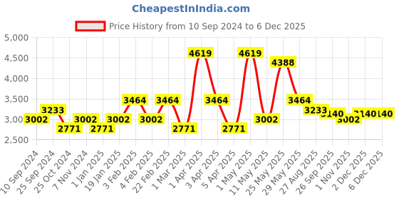 myntra.com RAZZAI Teal & Grey Microfiber Mild Winter 300 GSM Double Bed Comforter razzai Price History Graph from 10 Sep 2024 to 5 Dec 2025