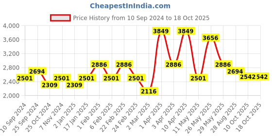 myntra.com RAZZAI Teal & Grey Microfiber Mild Winter 300 GSM Single Bed Reversible Comforter razzai Price History Graph from 10 Sep 2024 to 17 Oct 2025