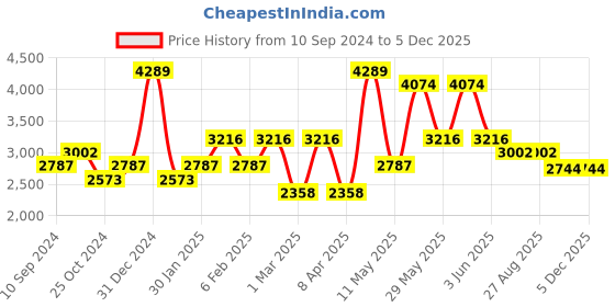 myntra.com RAZZAI Teal & Grey Microfiber Mild Winter 500 GSM Double Bed Comforter razzai Price History Graph from 10 Sep 2024 to 5 Dec 2025