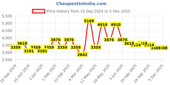 myntra.com RAZZAI Teal & Grey Microfiber Mild Winter 500 GSM Double Bed Comforter razzai Price History Graph from 10 Sep 2024 to 5 Dec 2025