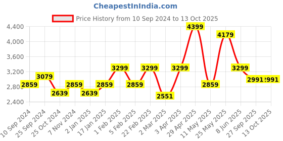 myntra.com RAZZAI Teal & Grey Microfiber Mild Winter 500 GSM Single Bed Reversible Comforter razzai Price History Graph from 10 Sep 2024 to 13 Oct 2025