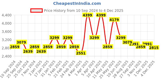myntra.com RAZZAI Teal & Grey Solid Microfiber Mild Winter 300 GSM Double Bed Comforter razzai Price History Graph from 10 Sep 2024 to 1 Dec 2025