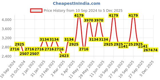myntra.com RAZZAI Teal & Silver-Toned Microfiber Mild Winter 210 GSM Double Bed Comforter razzai Price History Graph from 10 Sep 2024 to 4 Dec 2025