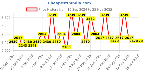 myntra.com RAZZAI Teal & Silver-Toned Microfiber Mild Winter 210 GSM Reversible Double Bed Comforter razzai Price History Graph from 10 Sep 2024 to 25 Nov 2025