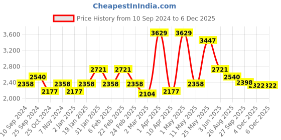 myntra.com RAZZAI Teal & Silver-Toned Microfiber Mild Winter 210 GSM Single Bed Comforter razzai Price History Graph from 10 Sep 2024 to 5 Dec 2025