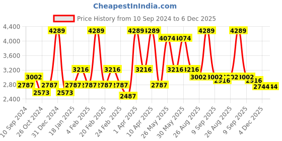 myntra.com RAZZAI Teal & Silver-Toned Microfiber Mild Winter 300 GSM Double Bed Comforter razzai Price History Graph from 10 Sep 2024 to 5 Dec 2025