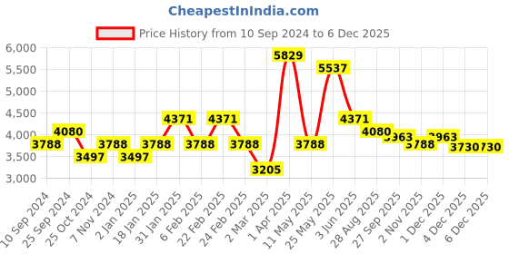 myntra.com RAZZAI Teal & Silver-Toned Microfiber Mild Winter 500 GSM Single Bed Comforter razzai Price History Graph from 10 Sep 2024 to 5 Dec 2025