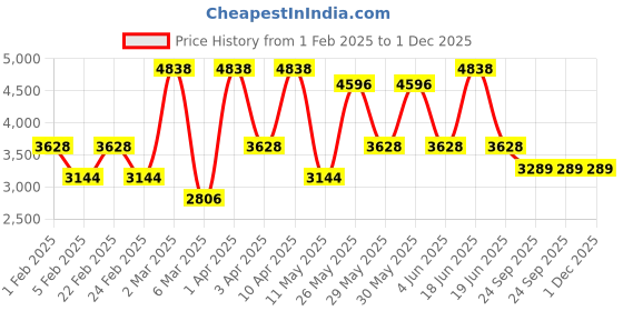 myntra.com RAZZAI Teal Blue Microfiber Mild Winter 300 GSM Reversible Double Bed Comforter razzai Price History Graph from 1 Feb 2025 to 30 Nov 2025