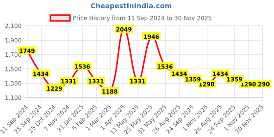 myntra.com RAZZAI Teal Geometric Microfiber AC Room 150 GSM Double Bed Comforter razzai Price History Graph from 11 Sep 2024 to 30 Nov 2025