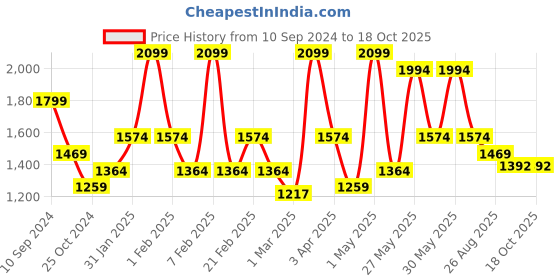 myntra.com RAZZAI Teal Geometric Microfiber AC Room 150 GSM Double Bed Comforter razzai Price History Graph from 10 Sep 2024 to 18 Oct 2025
