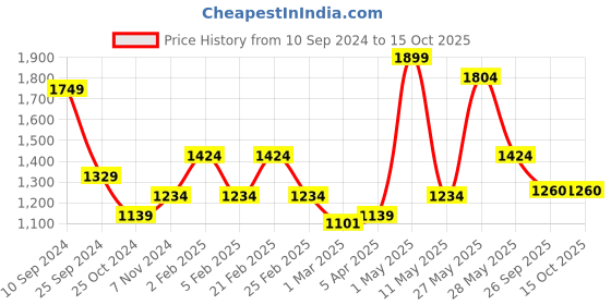 myntra.com RAZZAI Teal Microfiber AC Room 150 GSM Double Bed Comforter razzai Price History Graph from 10 Sep 2024 to 15 Oct 2025