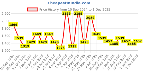 myntra.com RAZZAI Teal Microfiber AC Room 150 GSM Double Bed Comforter razzai Price History Graph from 10 Sep 2024 to 30 Nov 2025