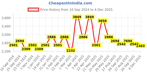 myntra.com RAZZAI Teal Microfiber Mild Winter 210 GSM Double Bed Comforter razzai Price History Graph from 10 Sep 2024 to 4 Dec 2025