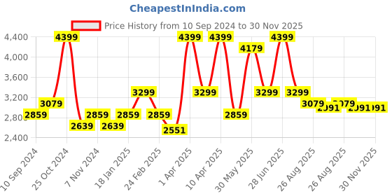 myntra.com RAZZAI Teal Microfiber Mild Winter 210 GSM Single Bed Comforter razzai Price History Graph from 10 Sep 2024 to 29 Nov 2025