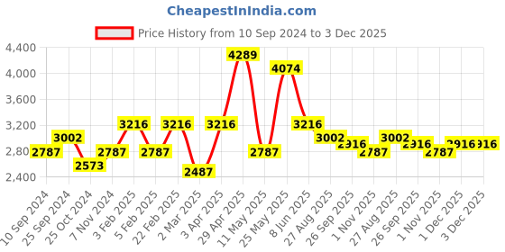 myntra.com RAZZAI Teal Microfiber Mild Winter 300 GSM Double Reversible Bed Comforter razzai Price History Graph from 10 Sep 2024 to 2 Dec 2025