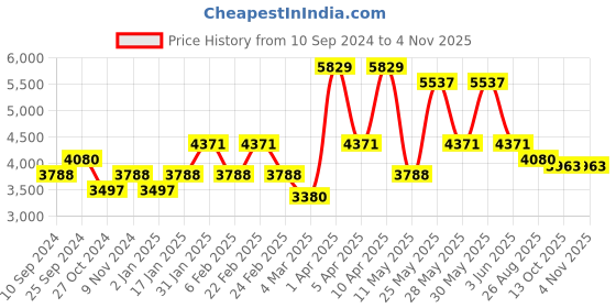 myntra.com RAZZAI Teal Microfiber Mild Winter 500 GSM Single Bed Comforter razzai Price History Graph from 10 Sep 2024 to 2 Nov 2025