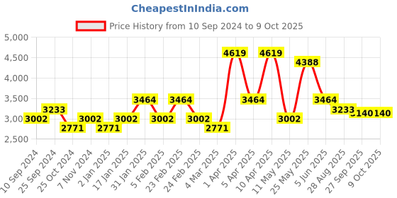 myntra.com RAZZAI Teal Microfiber Mild Winter 500GSM Reversible Solid Comforters Double Bed Comforter razzai Price History Graph from 10 Sep 2024 to 9 Oct 2025