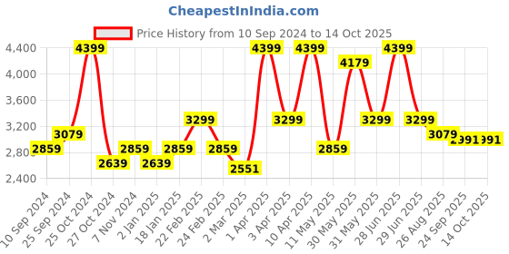 myntra.com RAZZAI Unisex Brown Solid 210 GSM Single Bed Reversible Comforter razzai Price History Graph from 10 Sep 2024 to 14 Oct 2025