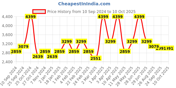 myntra.com RAZZAI Unisex Grey Solid 210 GSM Single Bed Reversible Comforter razzai Price History Graph from 10 Sep 2024 to 9 Oct 2025