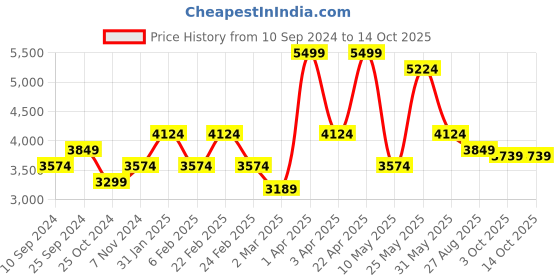 myntra.com RAZZAI Unisex Microfiber Blankets Quilts and Dohars razzai Price History Graph from 10 Sep 2024 to 14 Oct 2025
