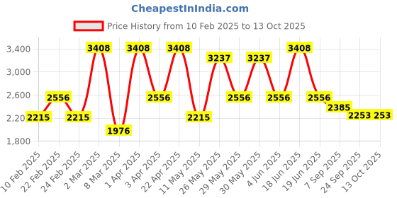 myntra.com RAZZAI Unisex Peach Blankets Quilts and Dohars razzai Price History Graph from 10 Feb 2025 to 13 Oct 2025