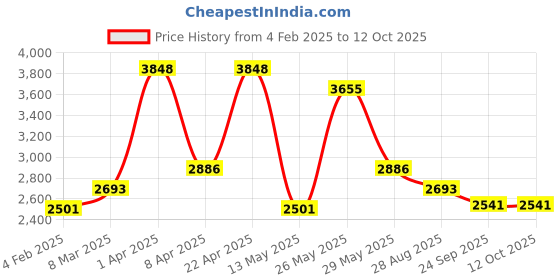 myntra.com RAZZAI Unisex Peach Solid Double Bed Reversible Comforter razzai Price History Graph from 4 Feb 2025 to 11 Oct 2025