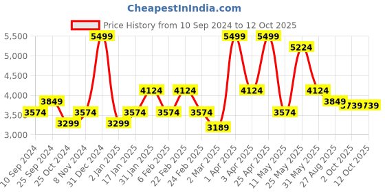 myntra.com RAZZAI Unisex Solid All Season Microfiber Double Bed Comforter razzai Price History Graph from 10 Sep 2024 to 12 Oct 2025