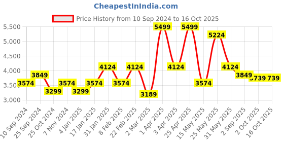 myntra.com RAZZAI Unisex Solid All Season Microfiber Double Bed Comforter razzai Price History Graph from 10 Sep 2024 to 15 Oct 2025