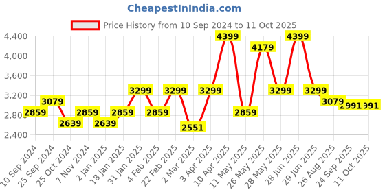 myntra.com RAZZAI Unisex White Solid 210 GSM Single Bed Reversible Comforter razzai Price History Graph from 10 Sep 2024 to 10 Oct 2025