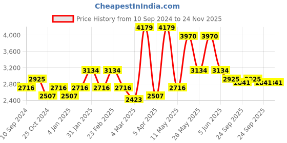 myntra.com RAZZAI White & Grey Microfiber Mild Winter 210 GSM Double Bed Comforter razzai Price History Graph from 10 Sep 2024 to 24 Nov 2025