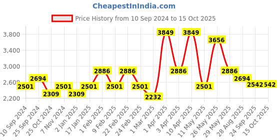 myntra.com RAZZAI White & Grey Microfiber Mild Winter 210 GSM Double Bed Reversible Comforter razzai Price History Graph from 10 Sep 2024 to 15 Oct 2025