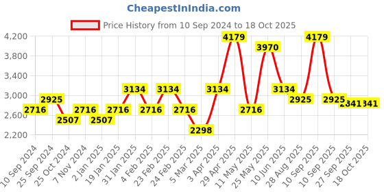 myntra.com RAZZAI White & Grey Microfiber Mild Winter 210 GSM Double Bed solid comforters razzai Price History Graph from 10 Sep 2024 to 18 Oct 2025