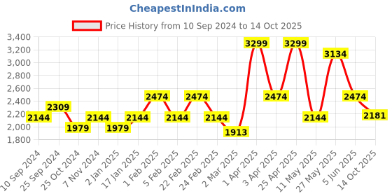myntra.com RAZZAI White & Grey Microfiber Mild Winter 210 GSM Single Bed Comforter razzai Price History Graph from 10 Sep 2024 to 14 Oct 2025
